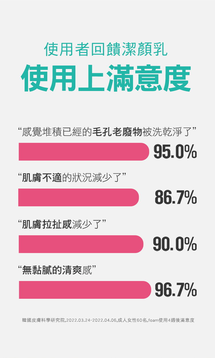 韩国皮肤科学研究院,2022.03.242022.04.06,成人女性60名,foam使用4周后满意度