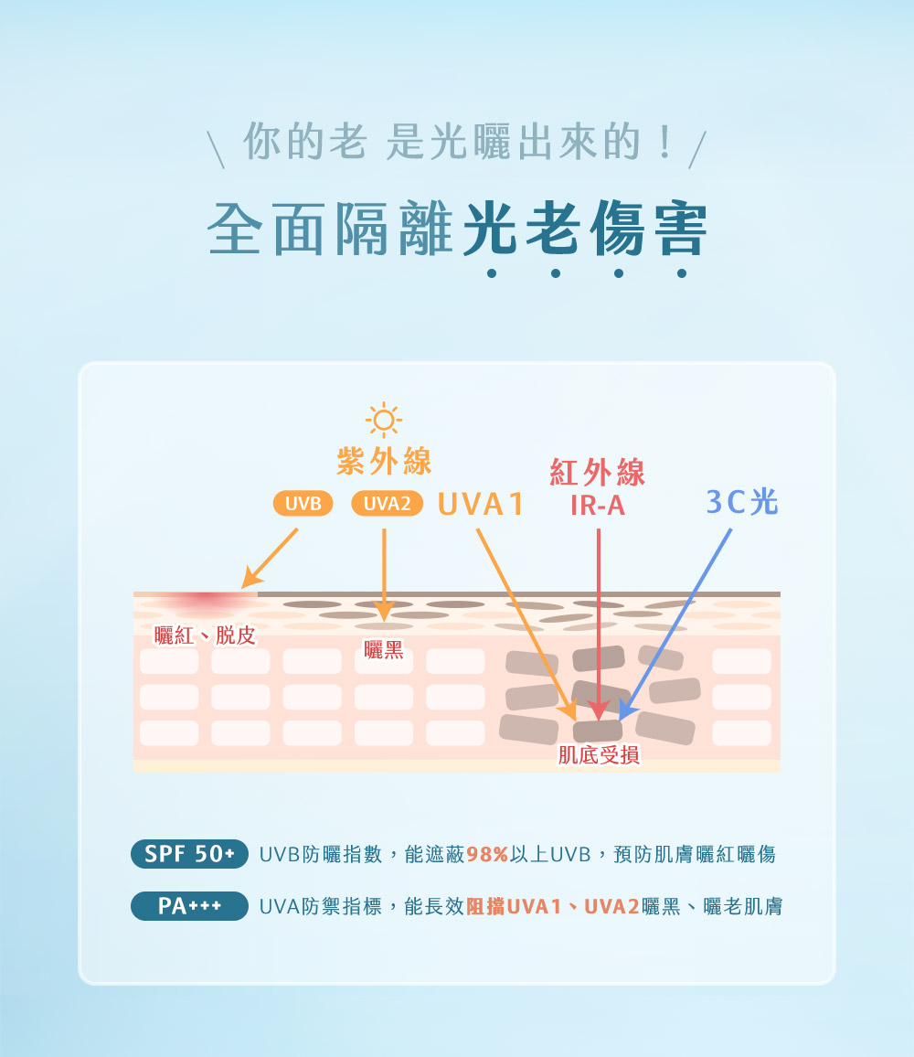SPF50 UVB防晒指数,能遮蔽98%以上UVB,预防肌肤晒红晒伤