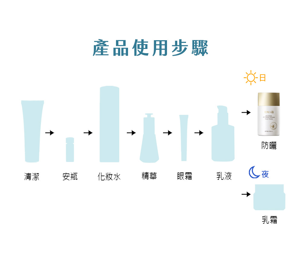 产品使用步骤