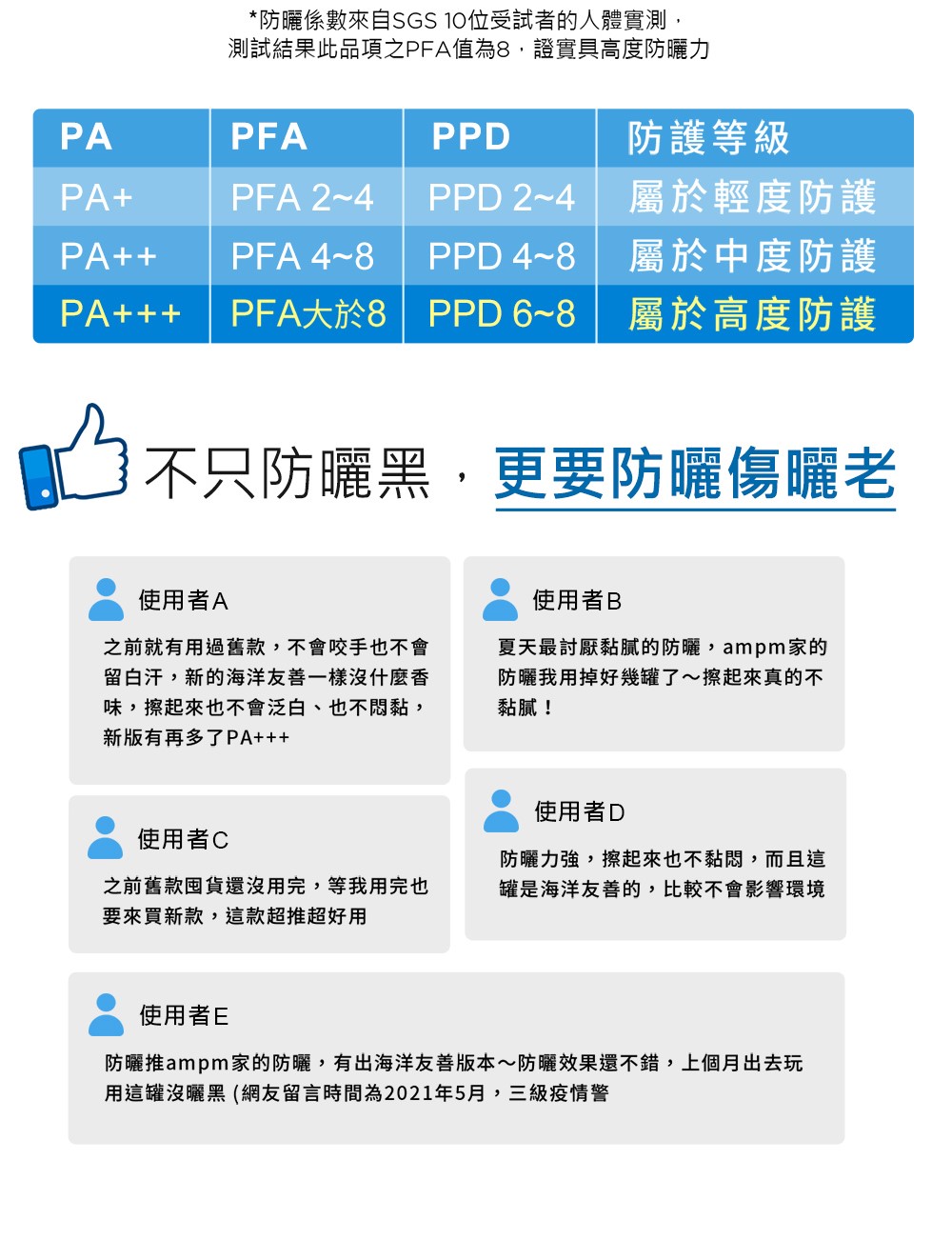 防晒推ampm家的防晒,有出海洋友善版本防晒效果还不错,上个月出去玩