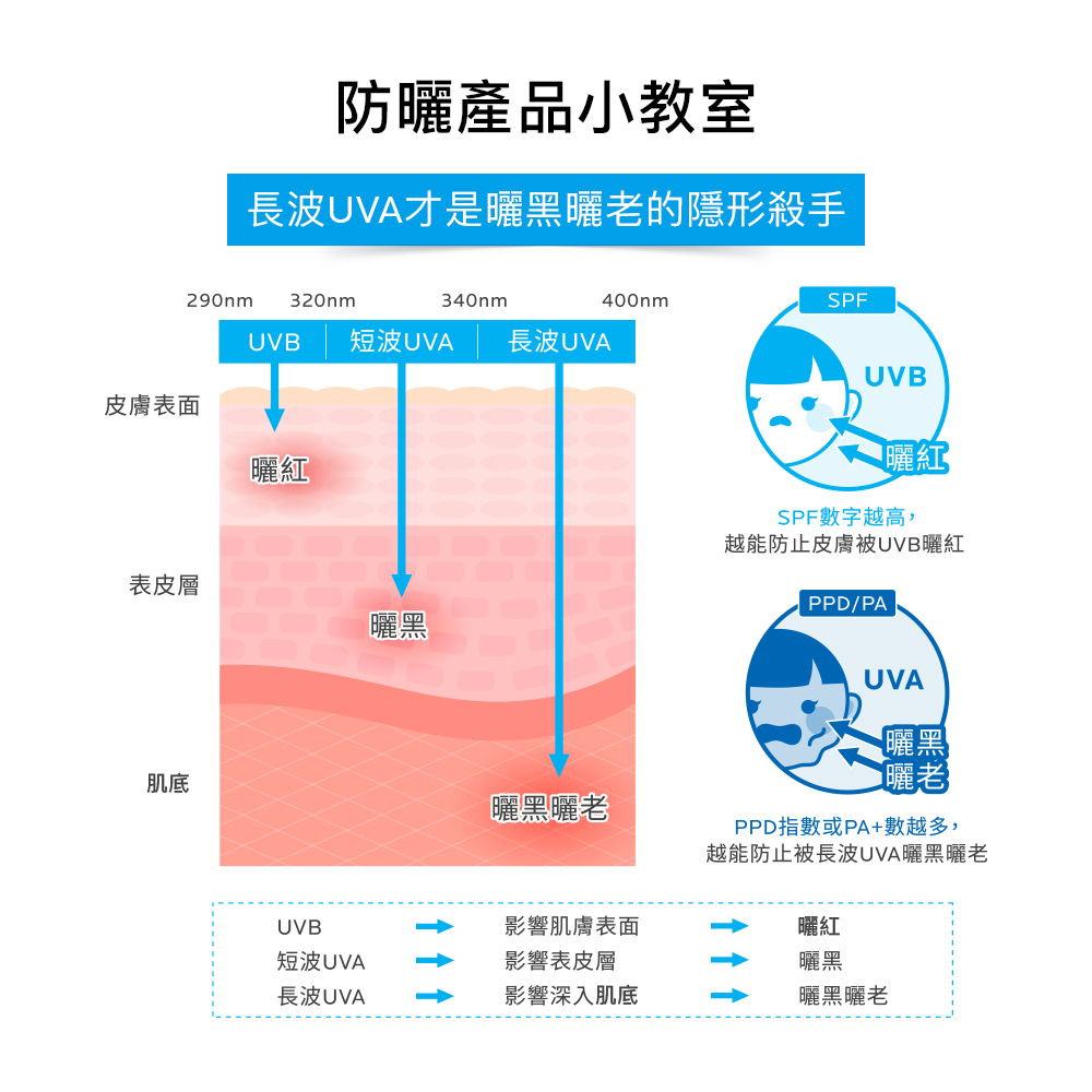 长波UVA才是晒黑晒老的隐形杀手