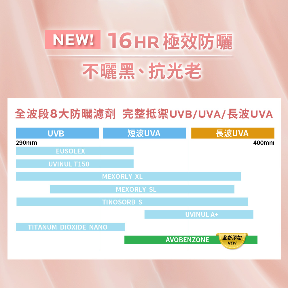 不晒黑、抗光老 全波段8大防晒滤剂 完整抵御UVBUVA长波UVA 短波UVA 长波UVA 全新添加 