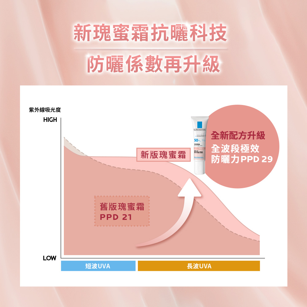 新瑰蜜霜抗晒科技