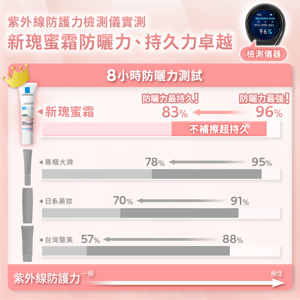 新瑰蜜霜防晒力、持久力卓越