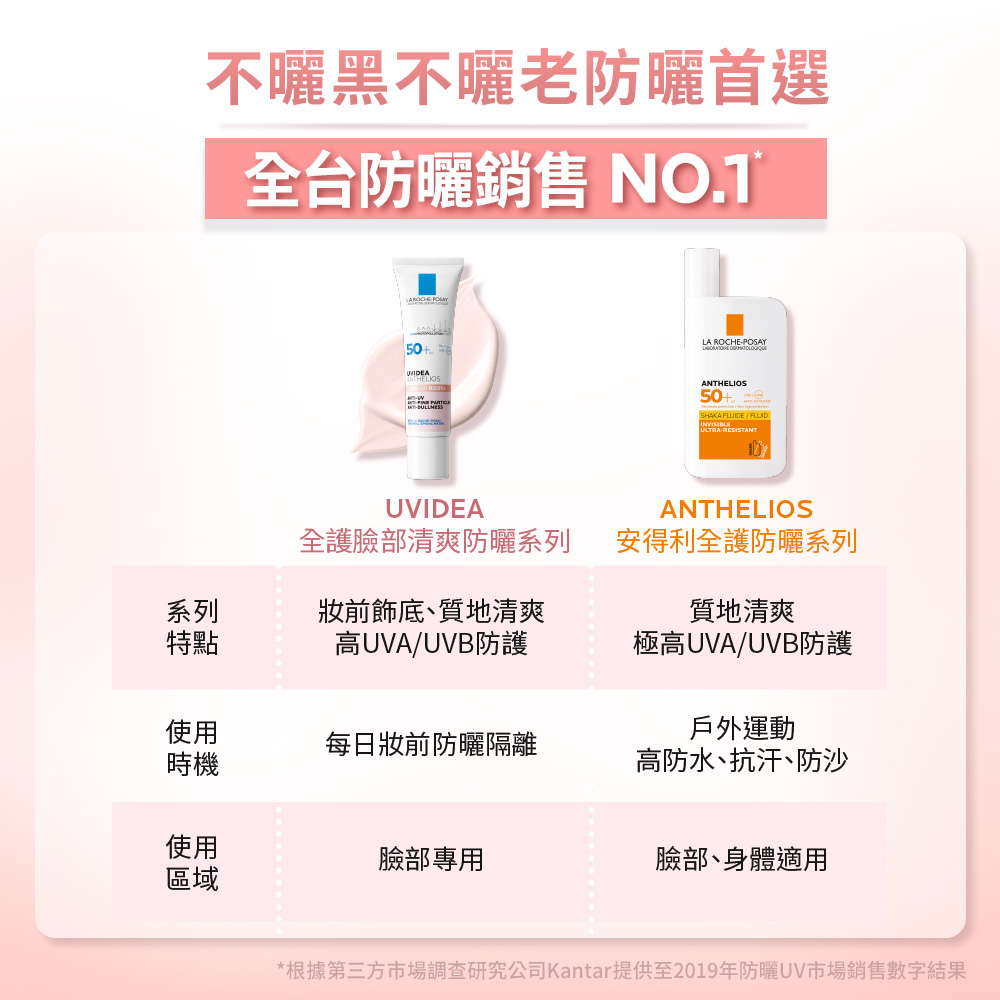 根据第三方市场调查研究公司Kantar提供至2019年防晒UV市场销售数字结果