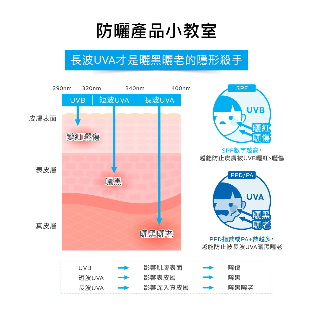 长波UVA是晒黑晒老的隐形杀手
