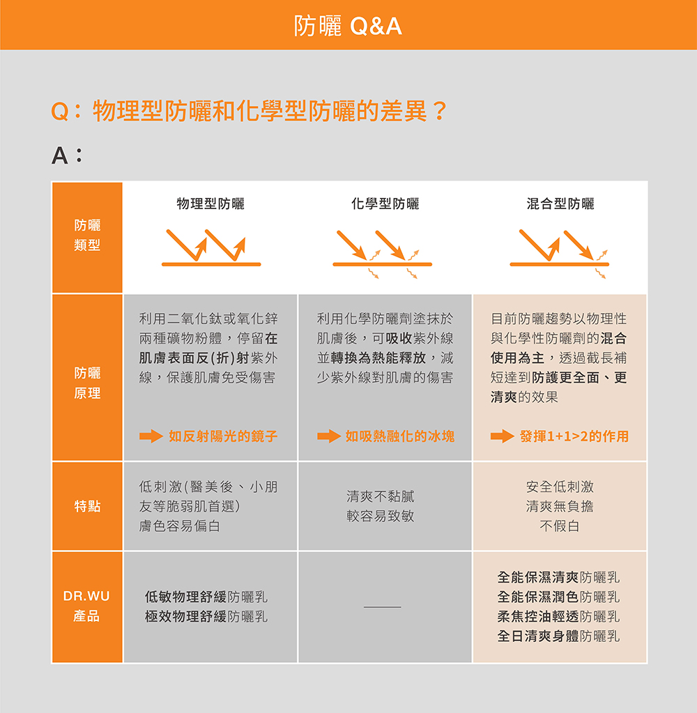 Q物理型防晒和化学型防晒的差异