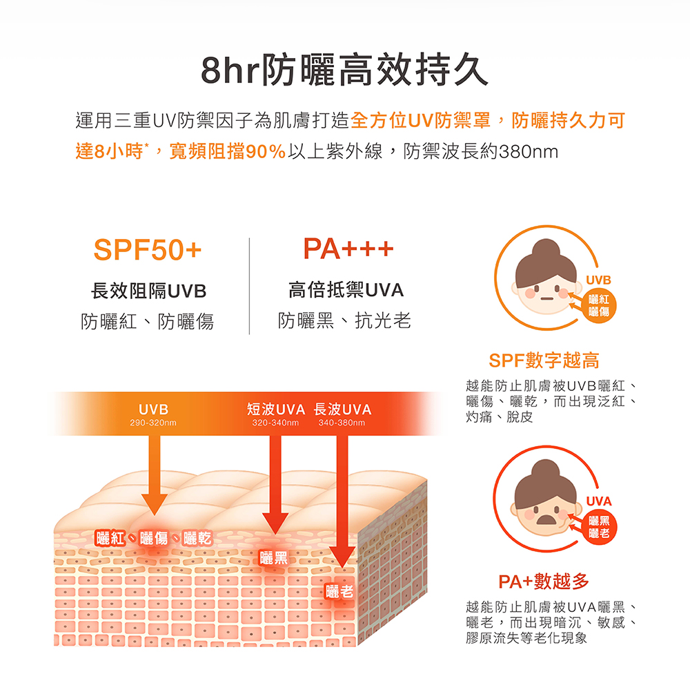 运用三重UV防御因子为肌肤打造全方位UV防御罩,防晒持久力可