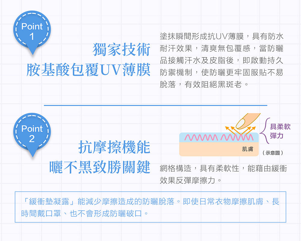 缓冲垫凝露能减少摩擦造成的防晒脱落。即使日常衣物摩擦肌肤、长