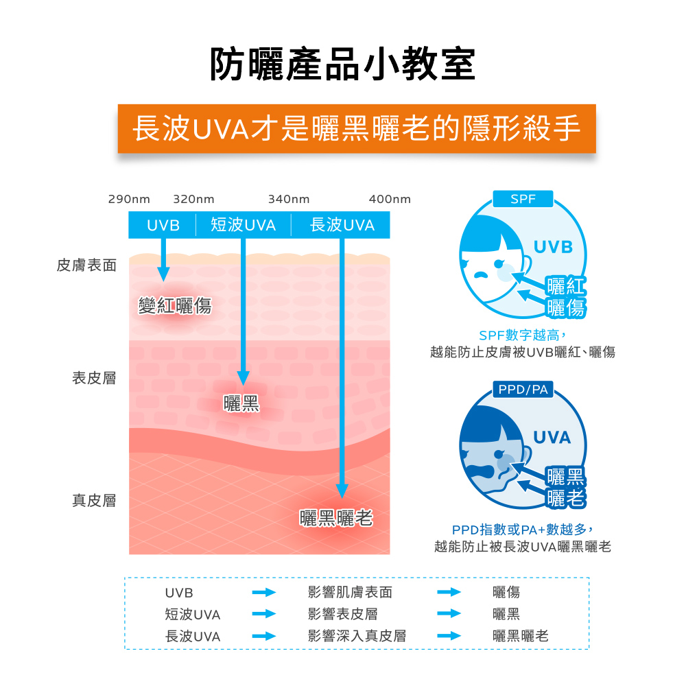 长波UVA才是晒黑晒老的隐形杀手