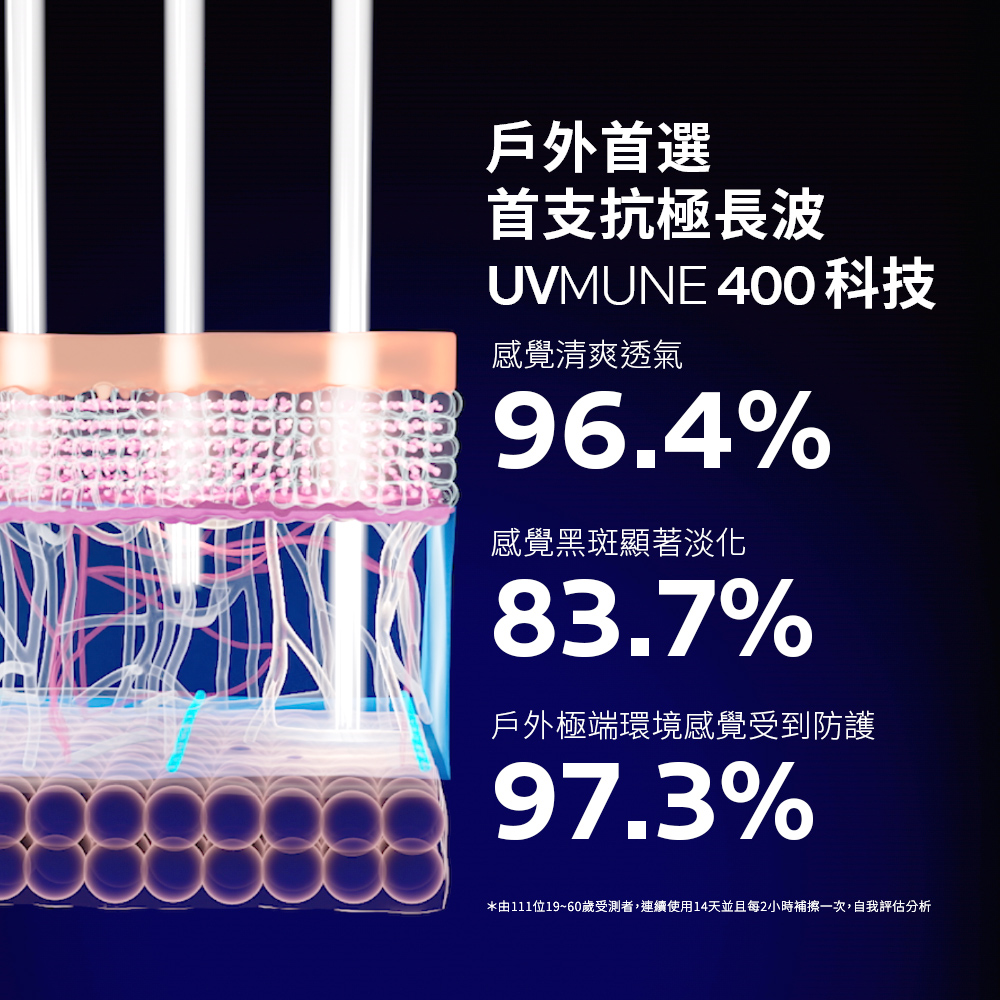 由111位1960岁受测者,连续使用14天并且每2小时补擦一次,自我评估分析