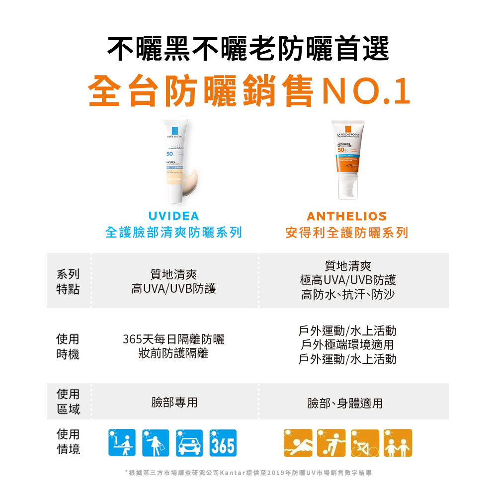 根据第三方市场调查研究公司Kantar提供至2019年防晒UV市场销售数字结果