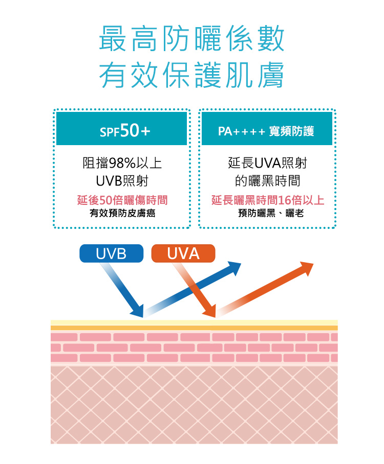 延长晒黑时间16倍以上