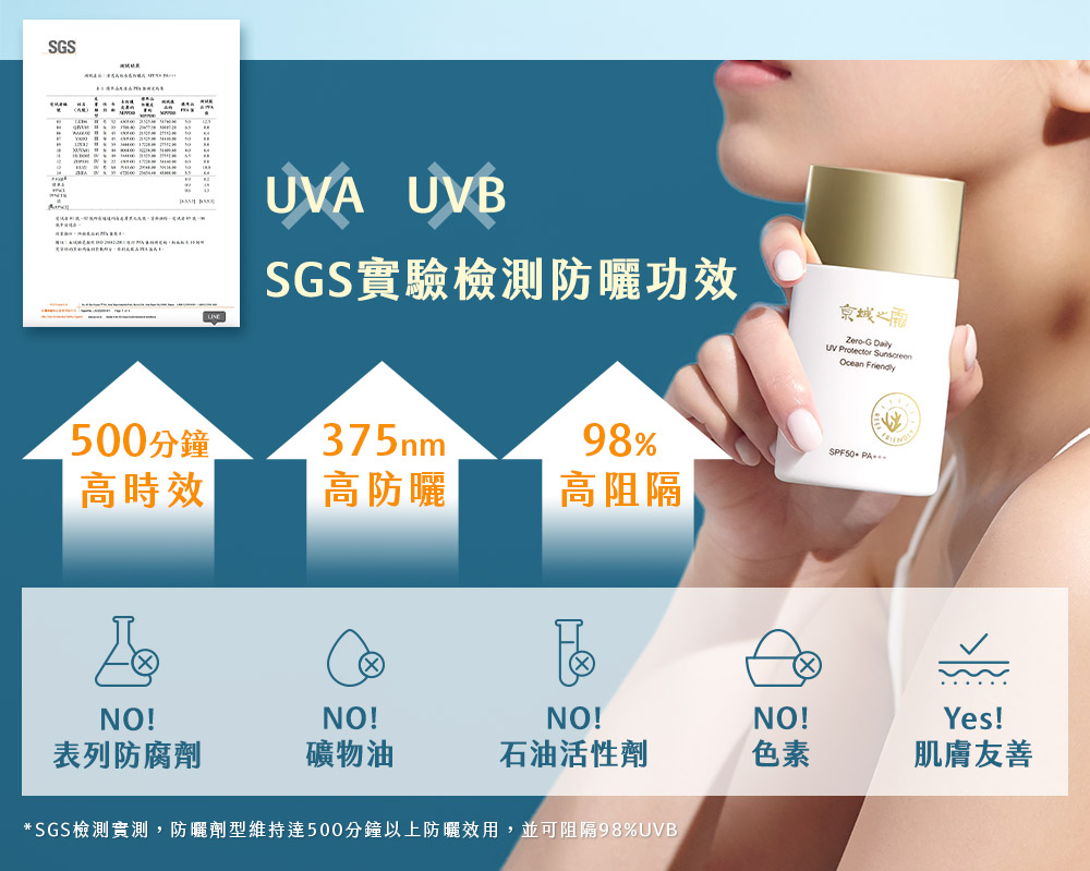 SGS检测实测,防晒剂型维持达500分钟以上防晒效用,并可阻隔98%UVB