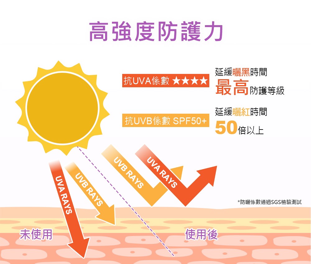 防晒系数通过SGS检验测试