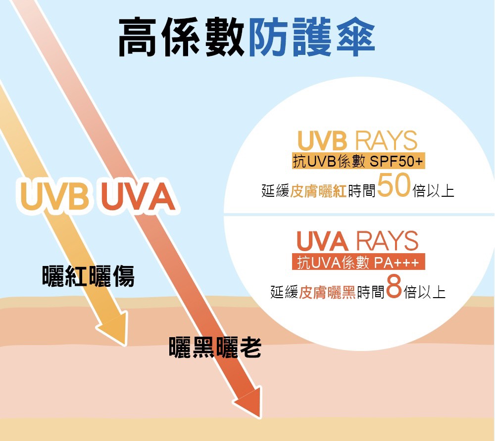 延缓皮肤晒红时间U倍以上