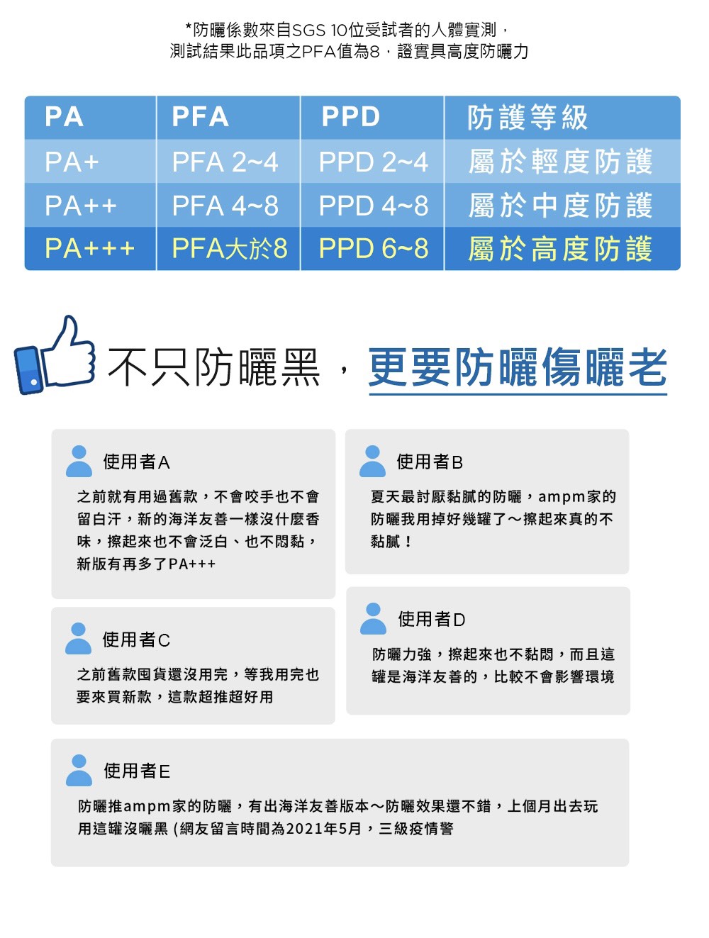 防晒推ampm家的防晒,有出海洋友善版本防晒效果还不错,上个月出去玩