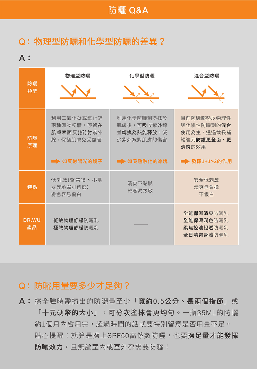 贴心提醒就算是擦上SPF50高系数防晒,也要擦足量才能发挥