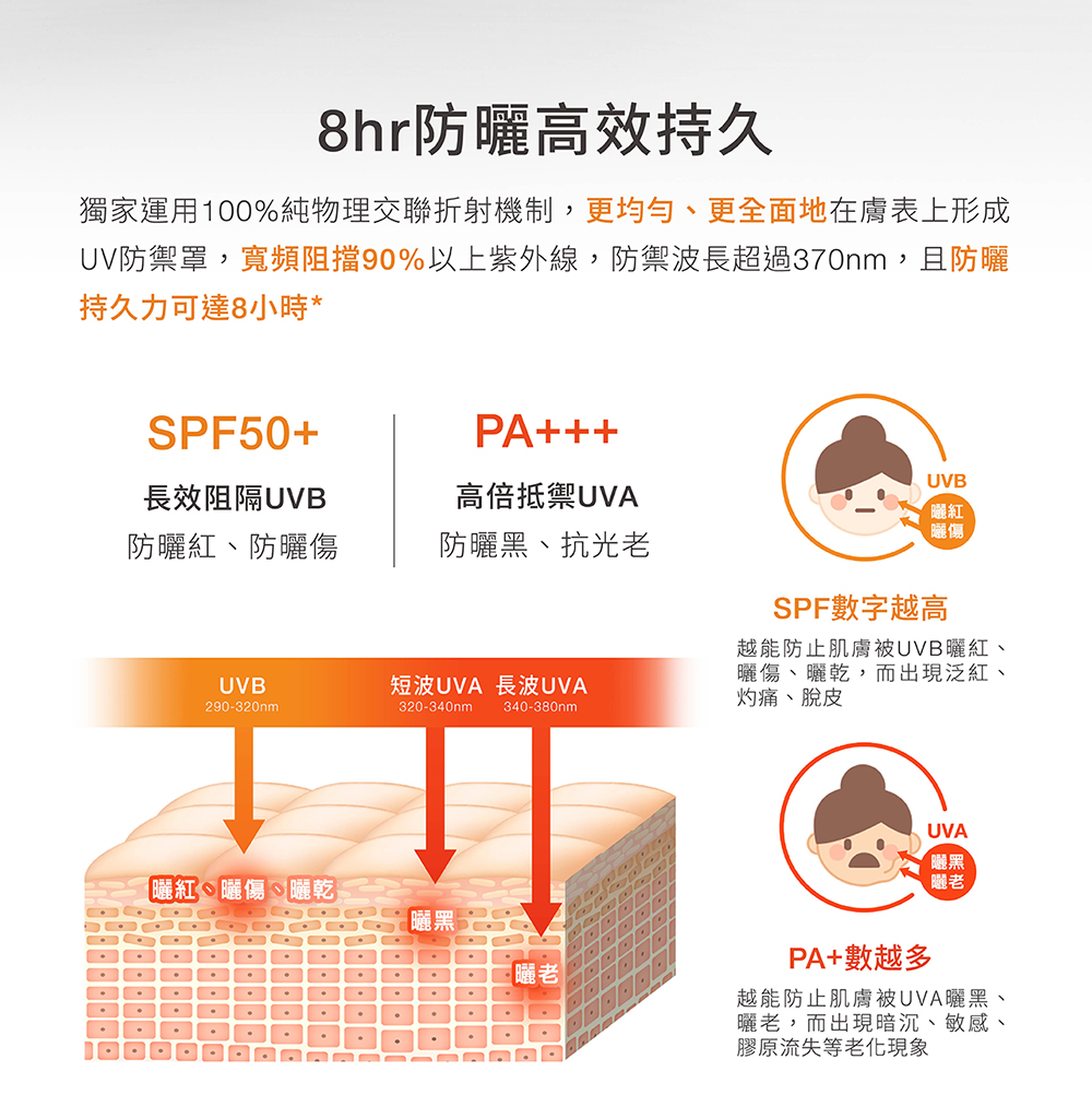 UV防御罩,宽频阻挡90%以上紫外线,防御波长超过370nm,且防晒