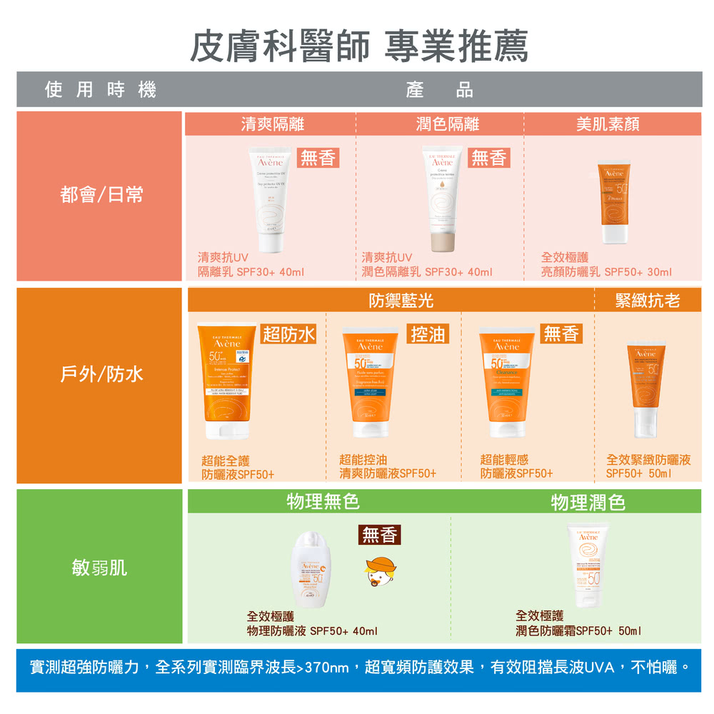 实测超强防晒力,全系列实测临界波长370nm,超宽频防护效果,有效阻挡长波UVA,不怕晒。