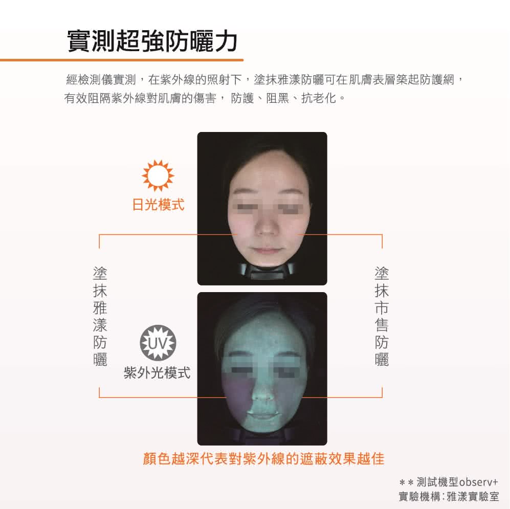 经检测仪实测,在紫外线的照射下,涂抹雅漾防晒可在肌肤表层筑起防护网,