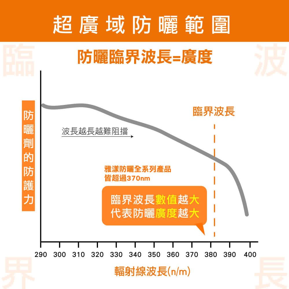防晒临界波长广度 波