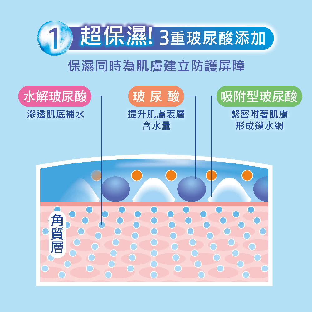 保湿同时为肌肤建立防护屏障