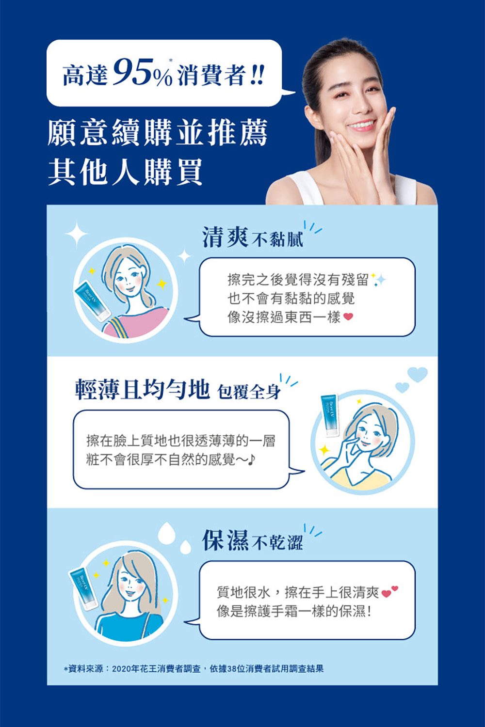 资料来源2020年花王消费者调查,依据38位消费者试用调查结果