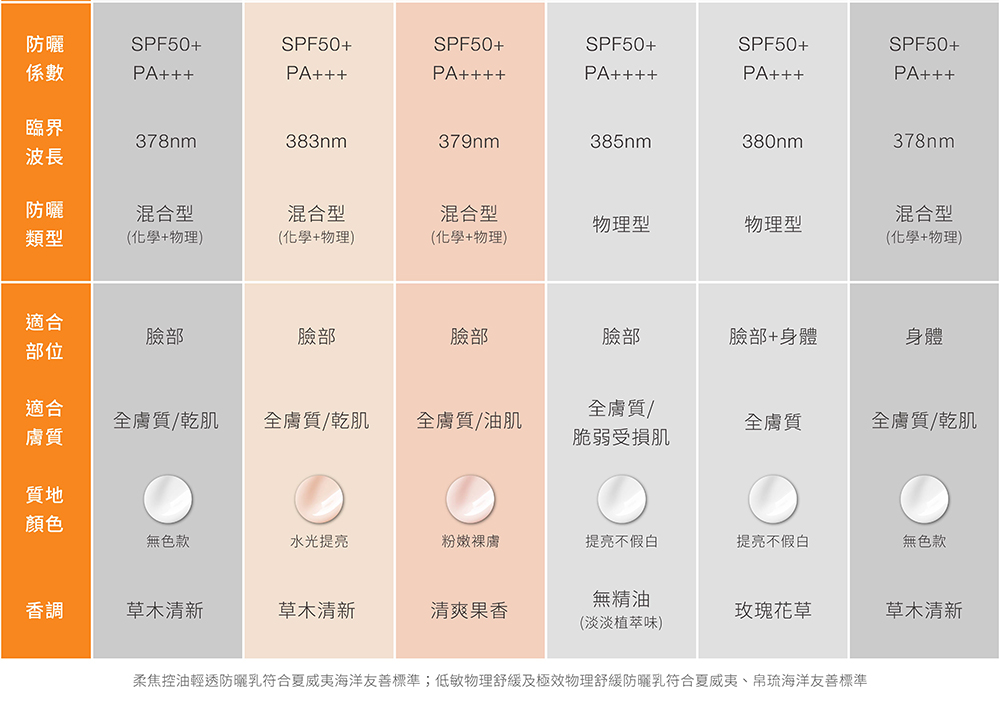 柔焦控油轻透防晒乳符合夏威夷海洋友善标准低敏物理舒缓及极效物理舒缓防晒乳符合夏威夷、帛琉海洋友善标准
