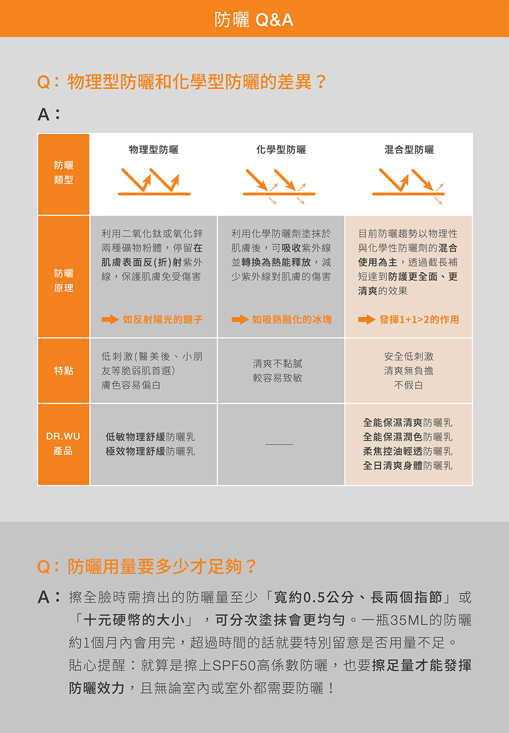 贴心提醒就算是擦上SPF50高系数防晒,也要擦足量才能发挥