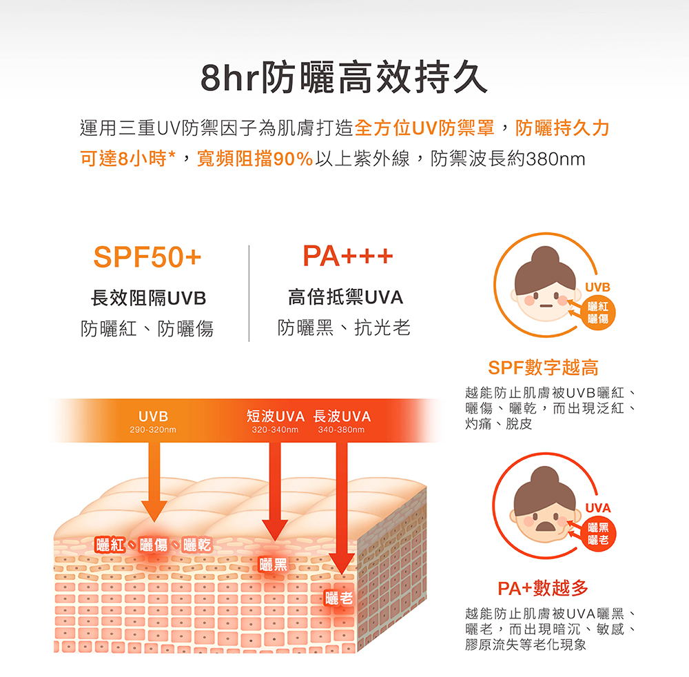 运用三重UV防御因子为肌肤打造全方位UV防御罩,防晒持久力