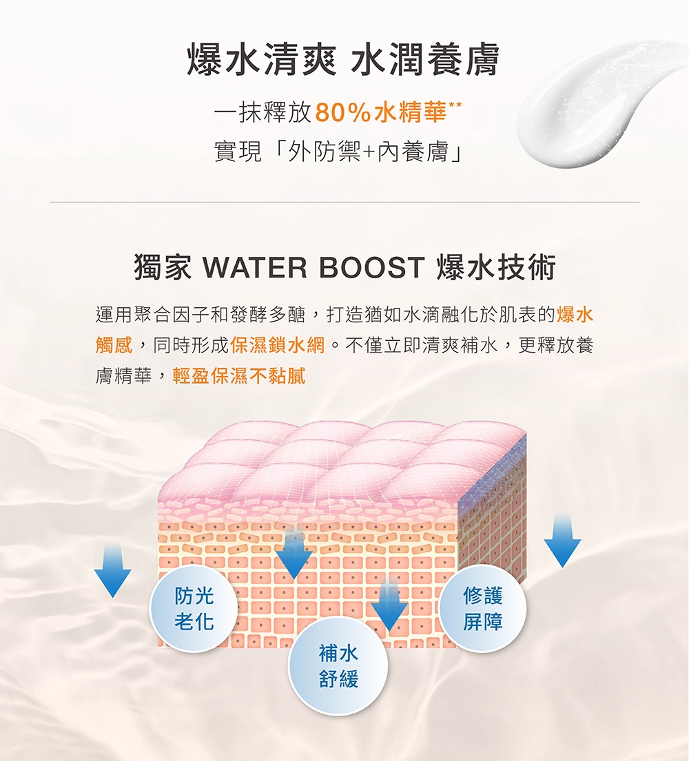 运用聚合因子和发酵多糖,打造犹如水滴融化于肌表的爆水