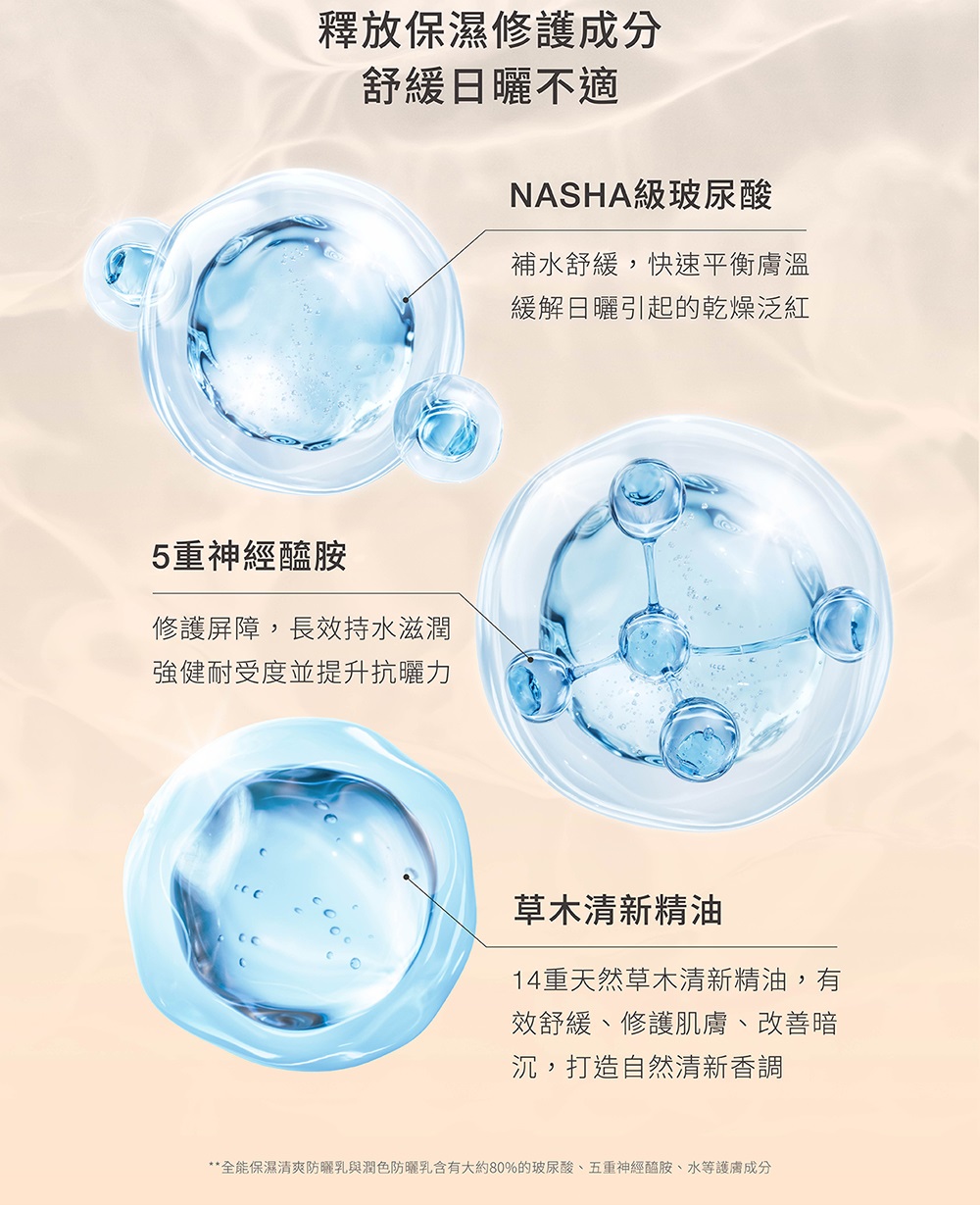 全能保湿清爽防晒乳与润色防晒乳含有大约80%的玻尿酸、五重神经醯胺、水等护肤成分