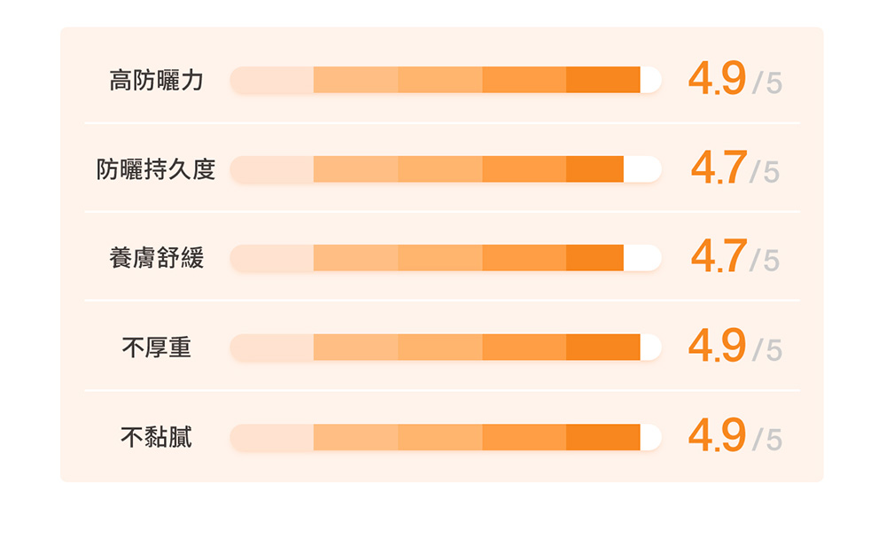 高防晒力 防晒持久度 养肤舒缓 不厚重 不黏腻 