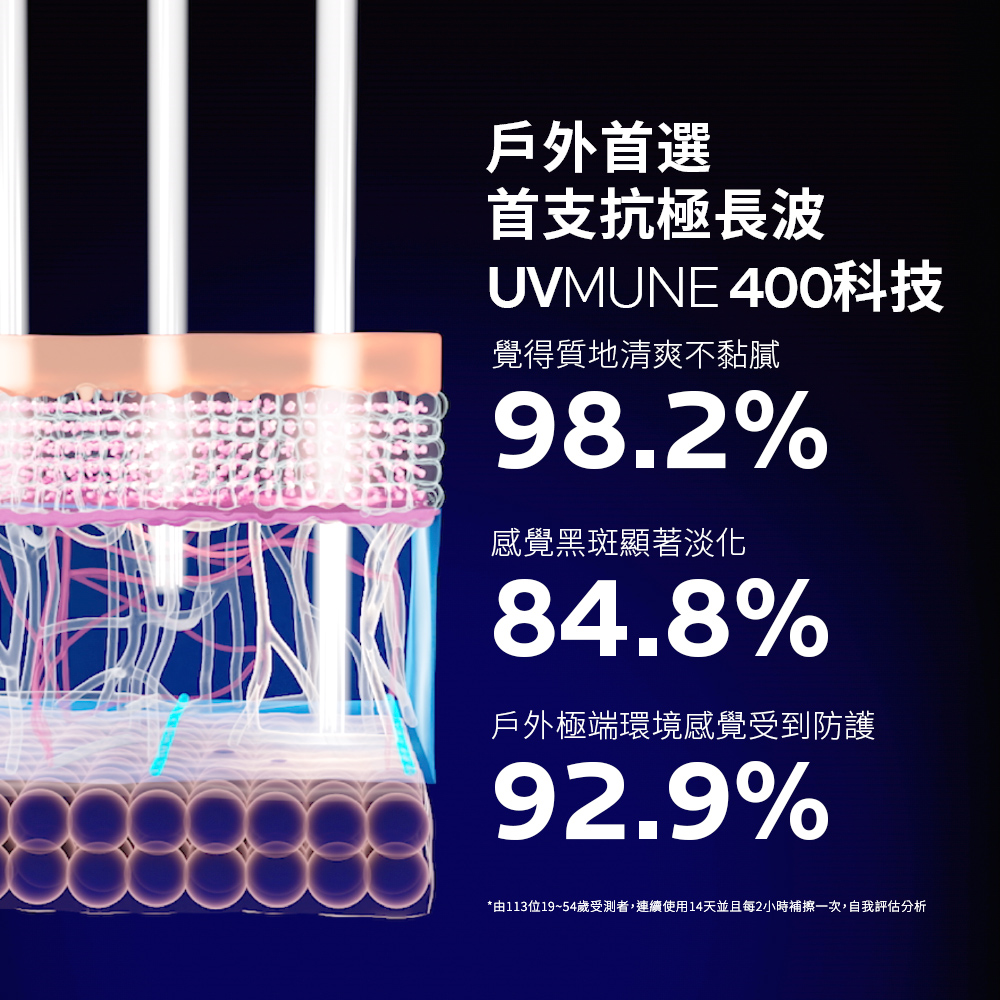 由113位1954岁受测者,连续使用14天并且每2小时补擦一次,自我评估分析