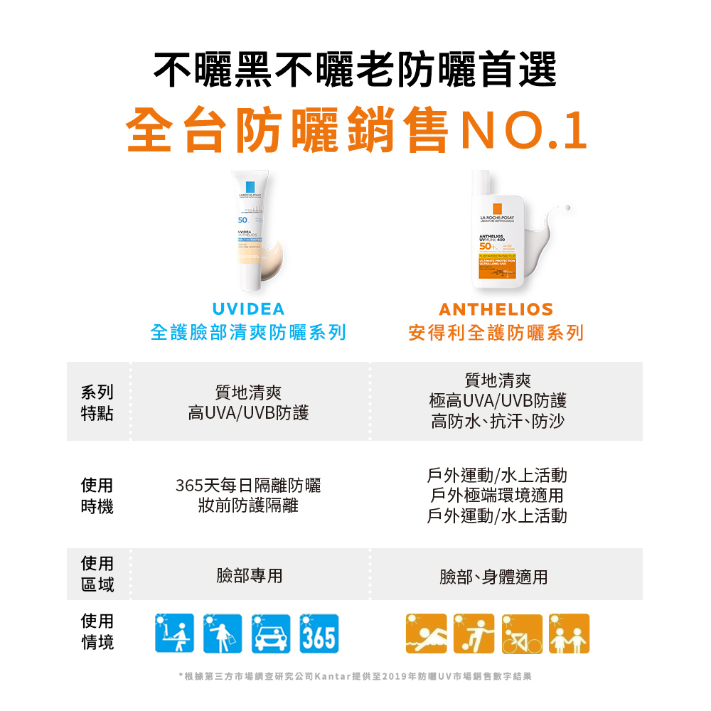 根据第三方市场调查研究公司Kantar提供至2019年防晒UV市场销售数字结果